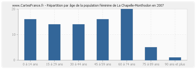 Répartition par âge de la population féminine de La Chapelle-Monthodon en 2007